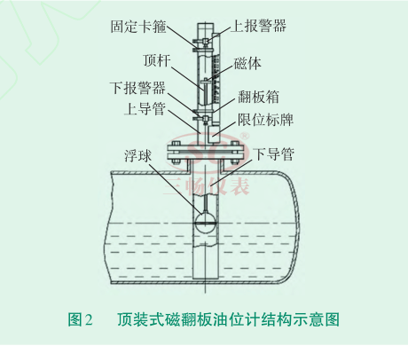 顶装式磁翻板油位计结构示意图