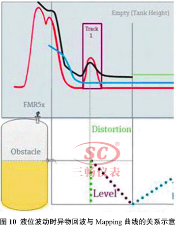 液位波动时异物回波与 Mapping 曲线的关系示意